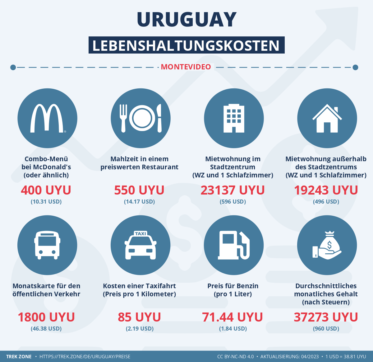 preise und lebenskosten uruguay