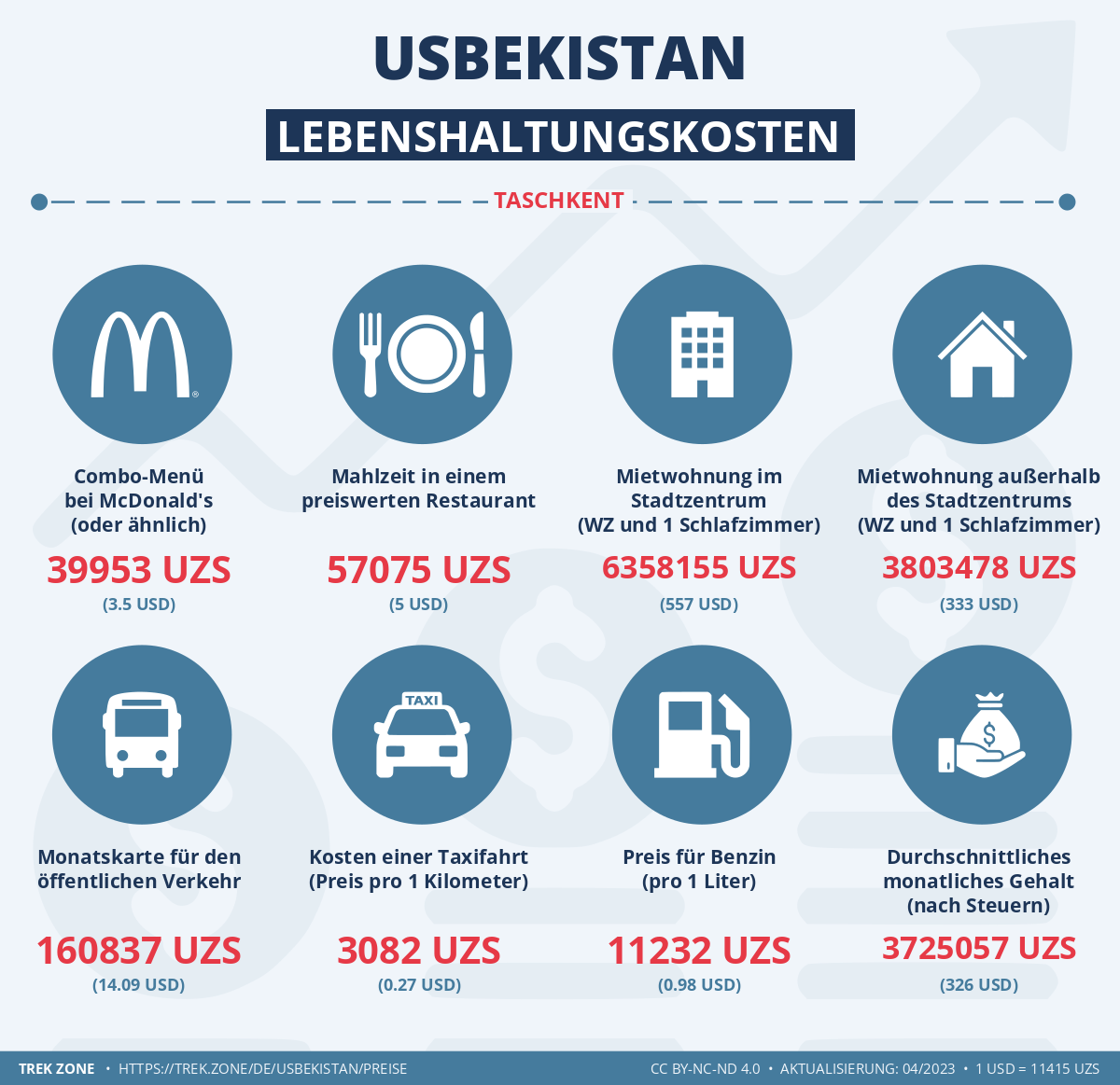 preise und lebenskosten usbekistan