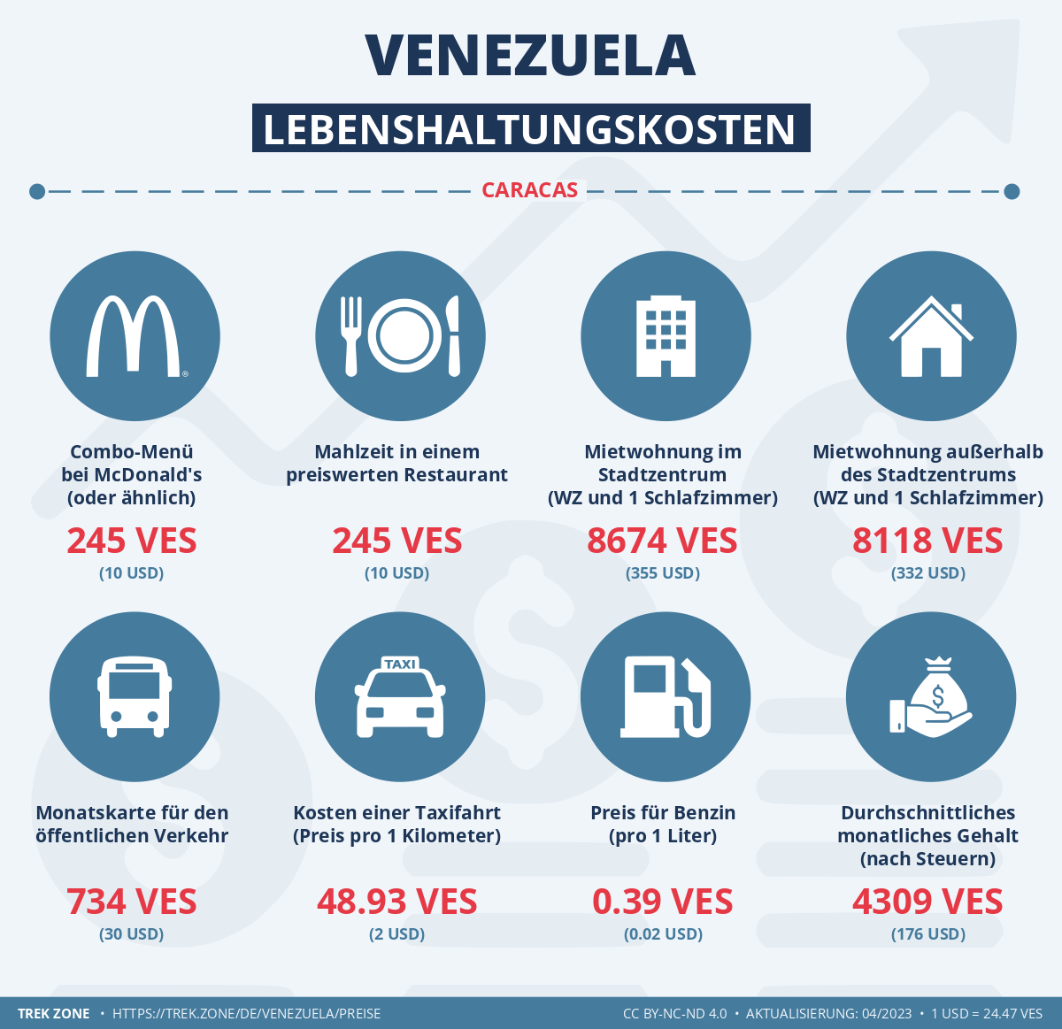 preise und lebenskosten venezuela