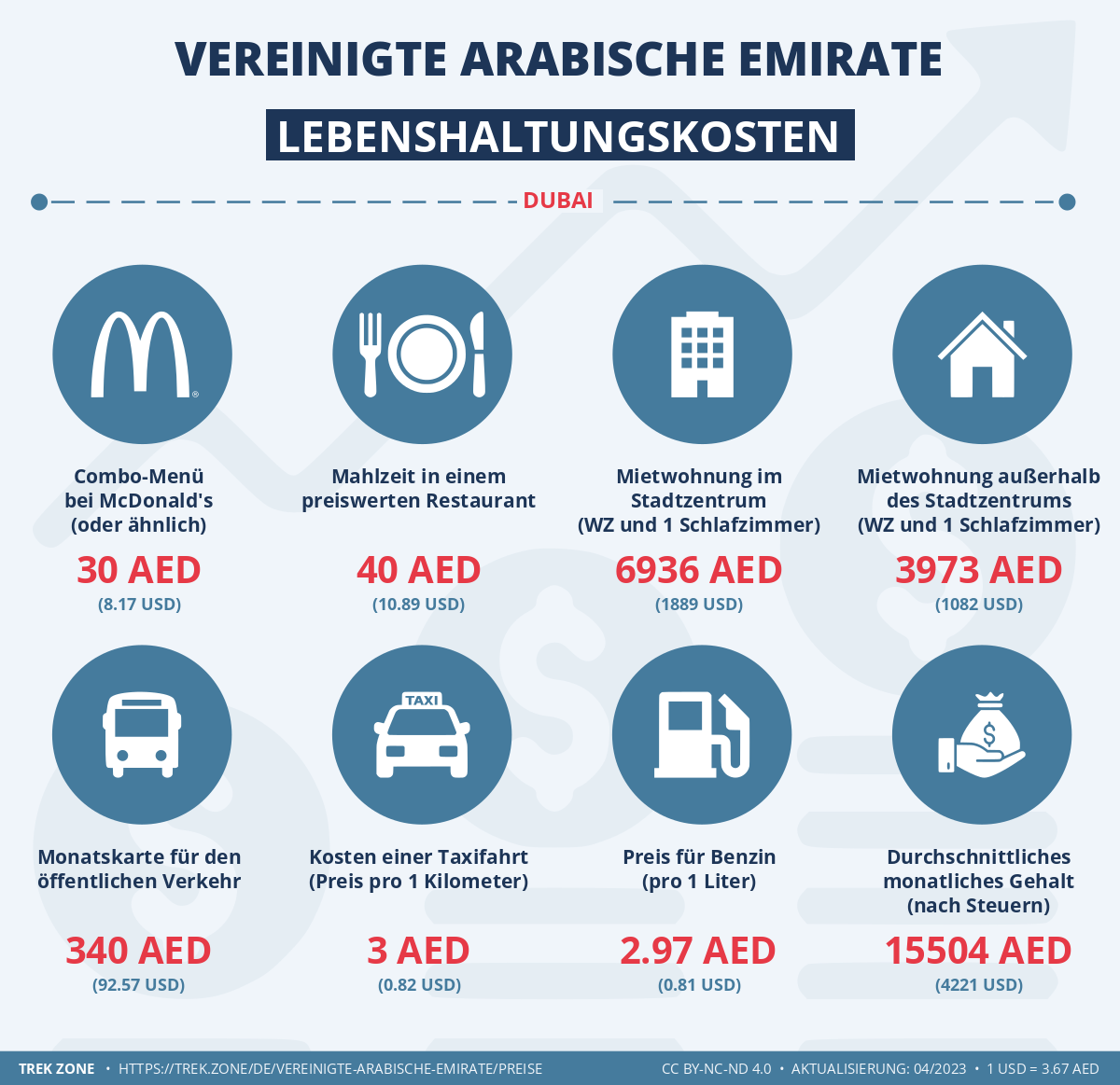 preise und lebenskosten vereinigte arabische emirate