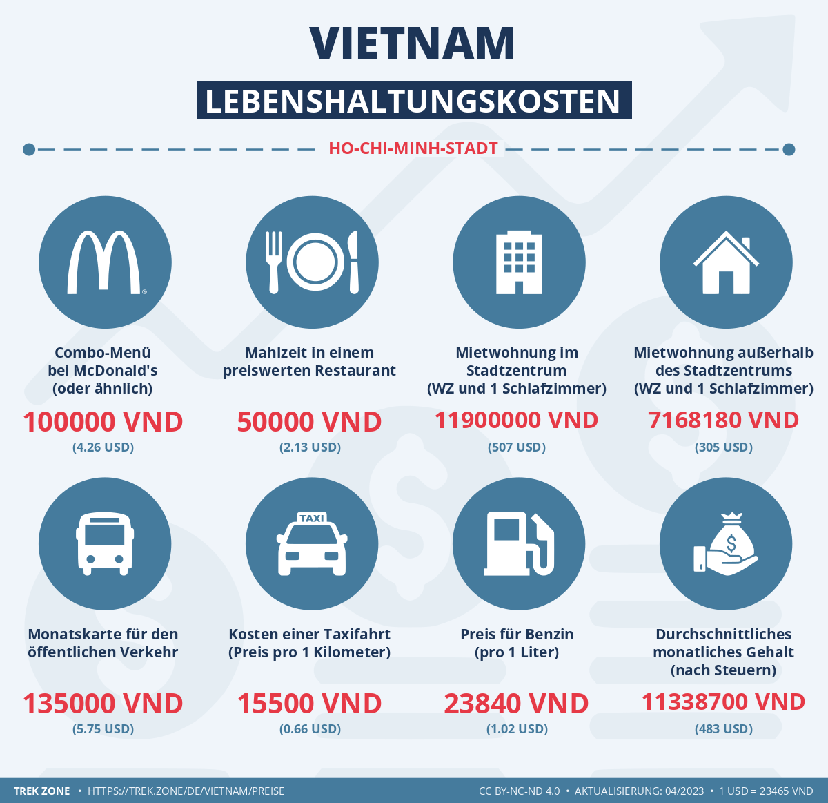 preise und lebenskosten vietnam
