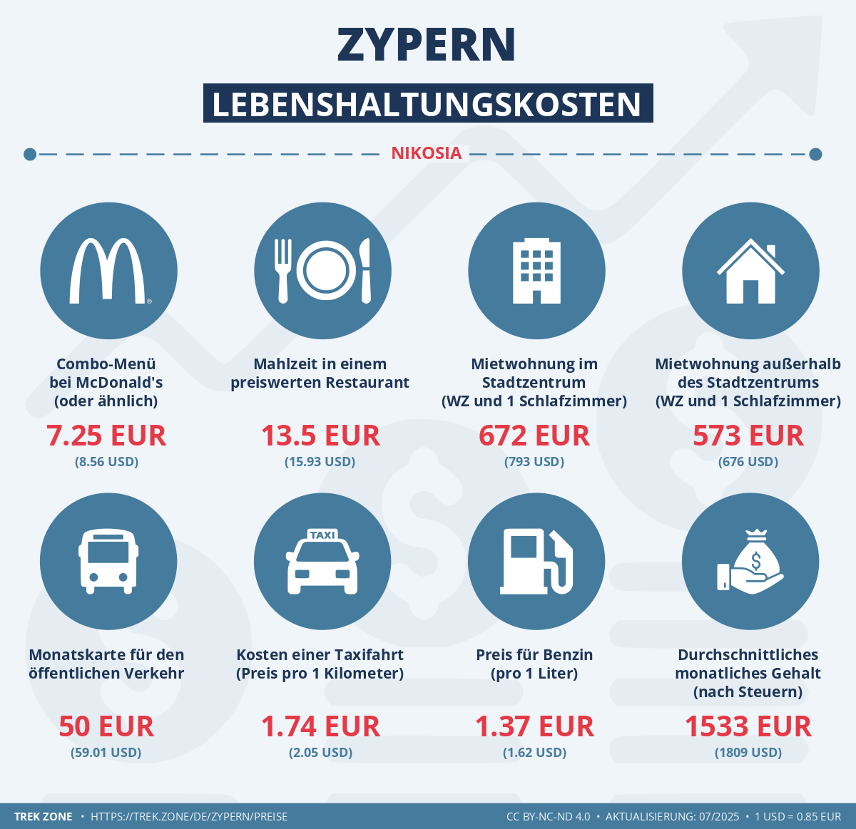 preise und lebenskosten zypern
