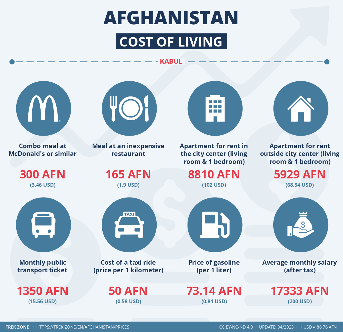 prices and living costs afghanistan