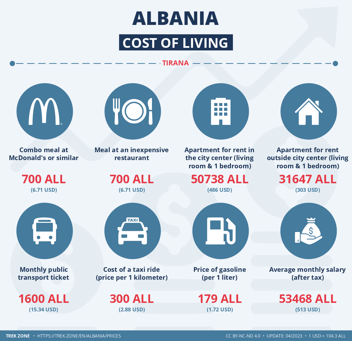 prices and living costs albania