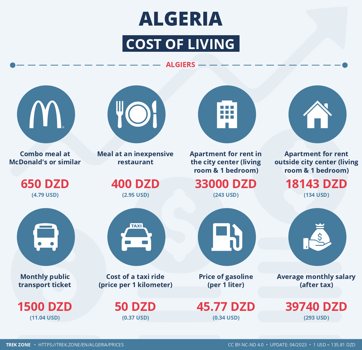 prices and living costs algeria