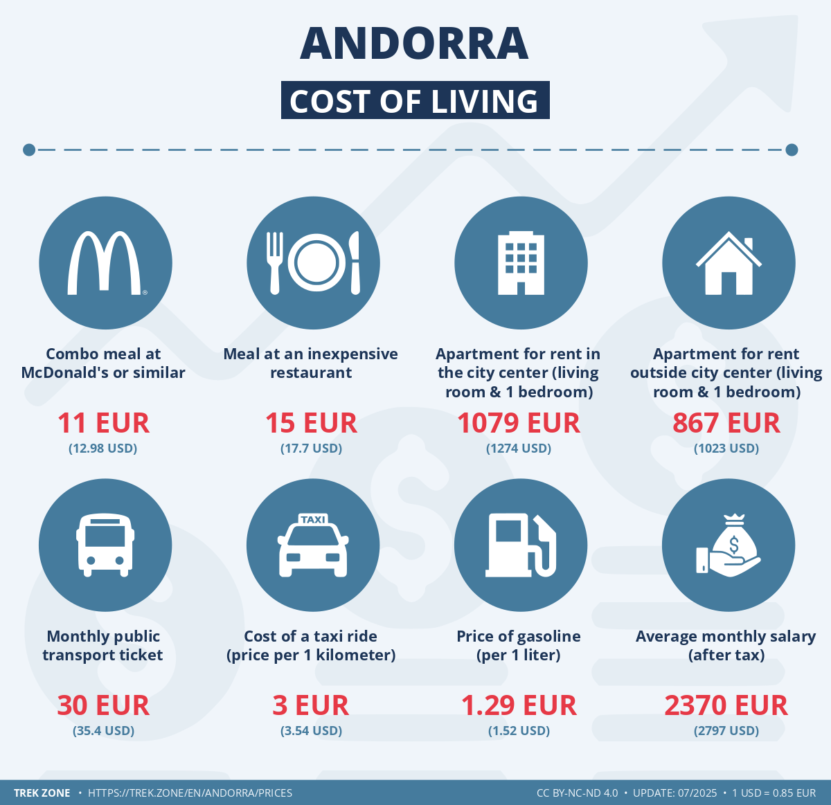 prices and living costs andorra