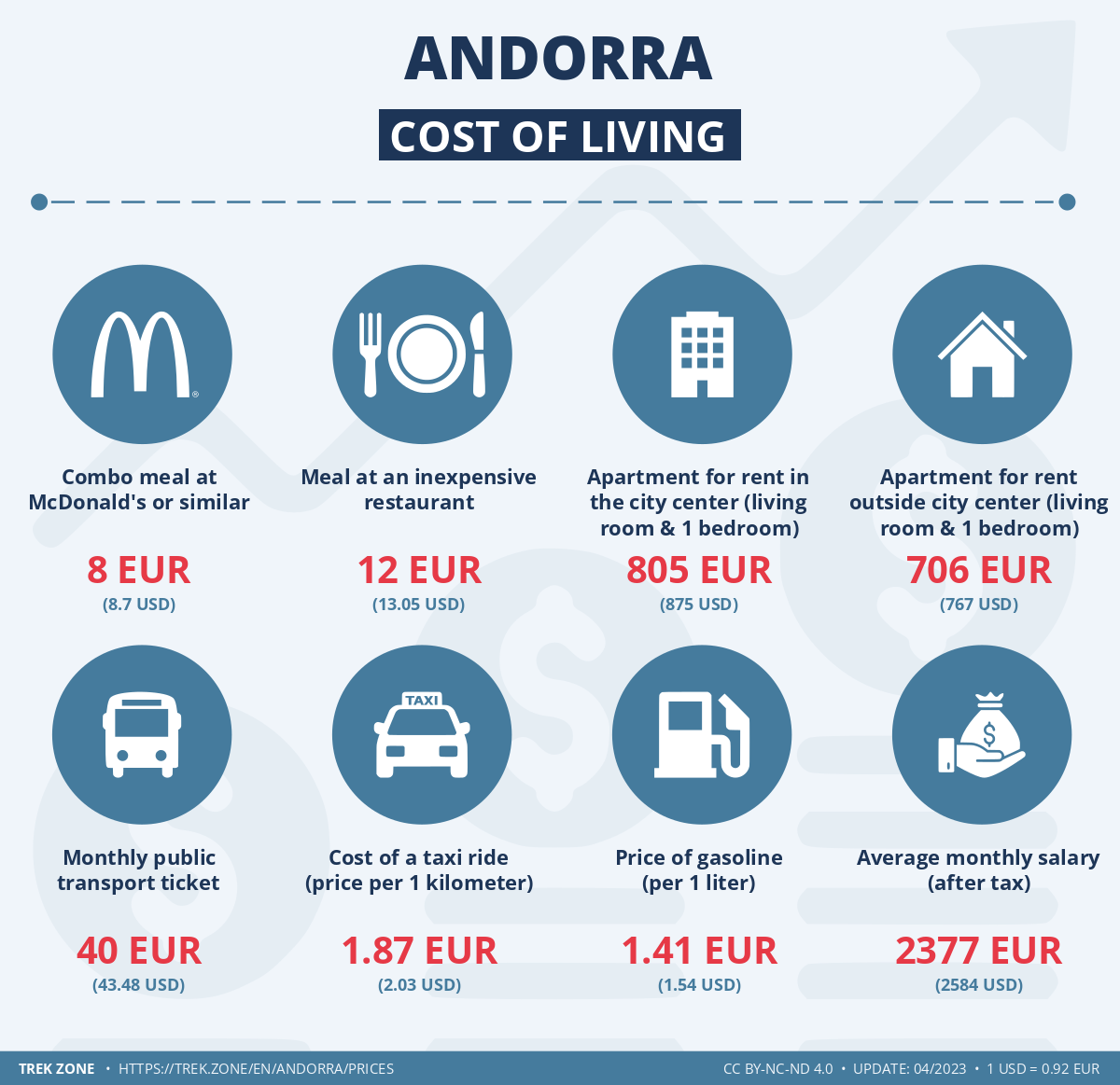 prices and living costs andorra