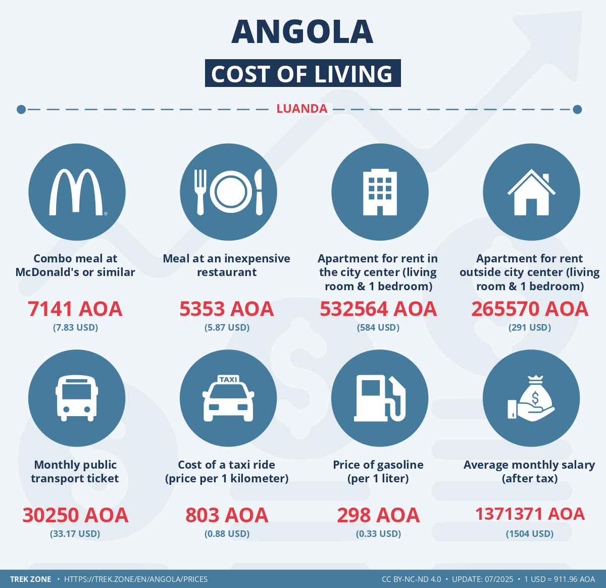 prices and living costs angola