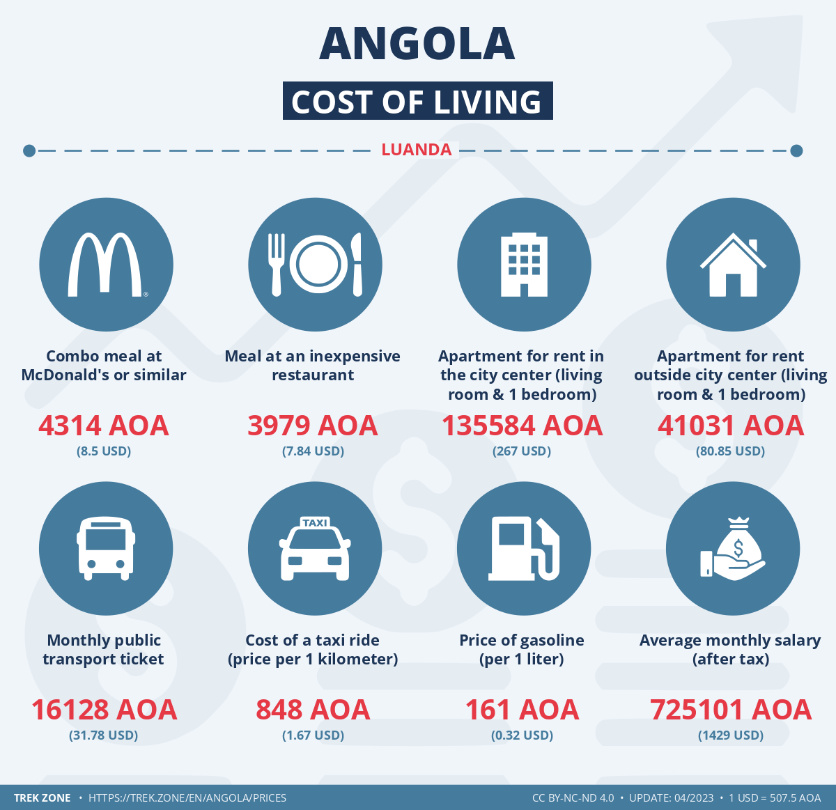 prices and living costs angola