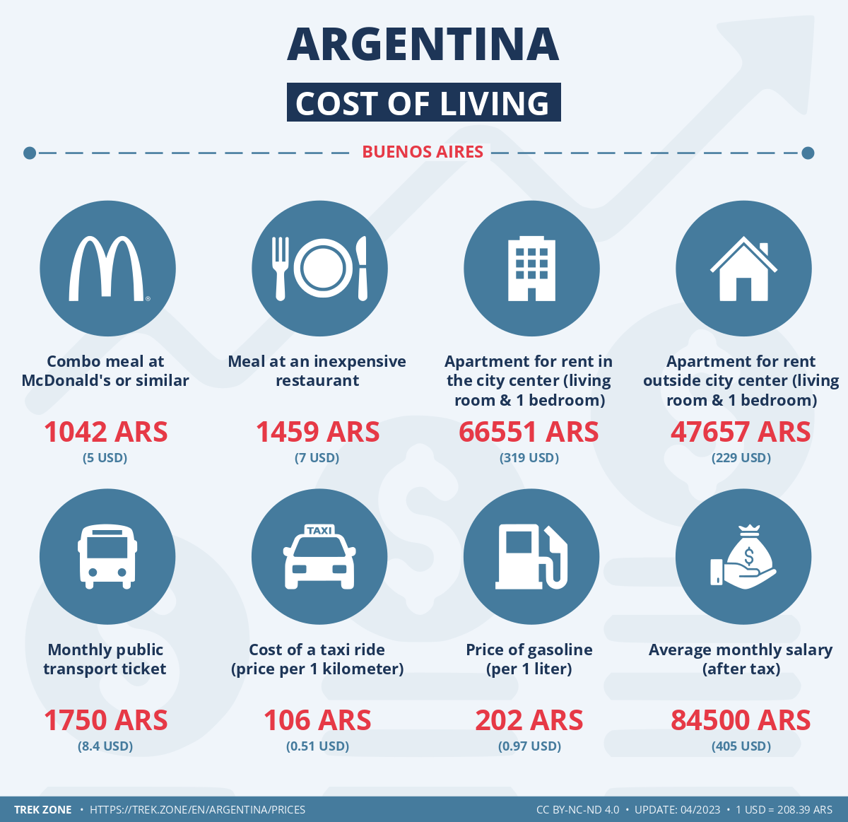 prices and living costs argentina