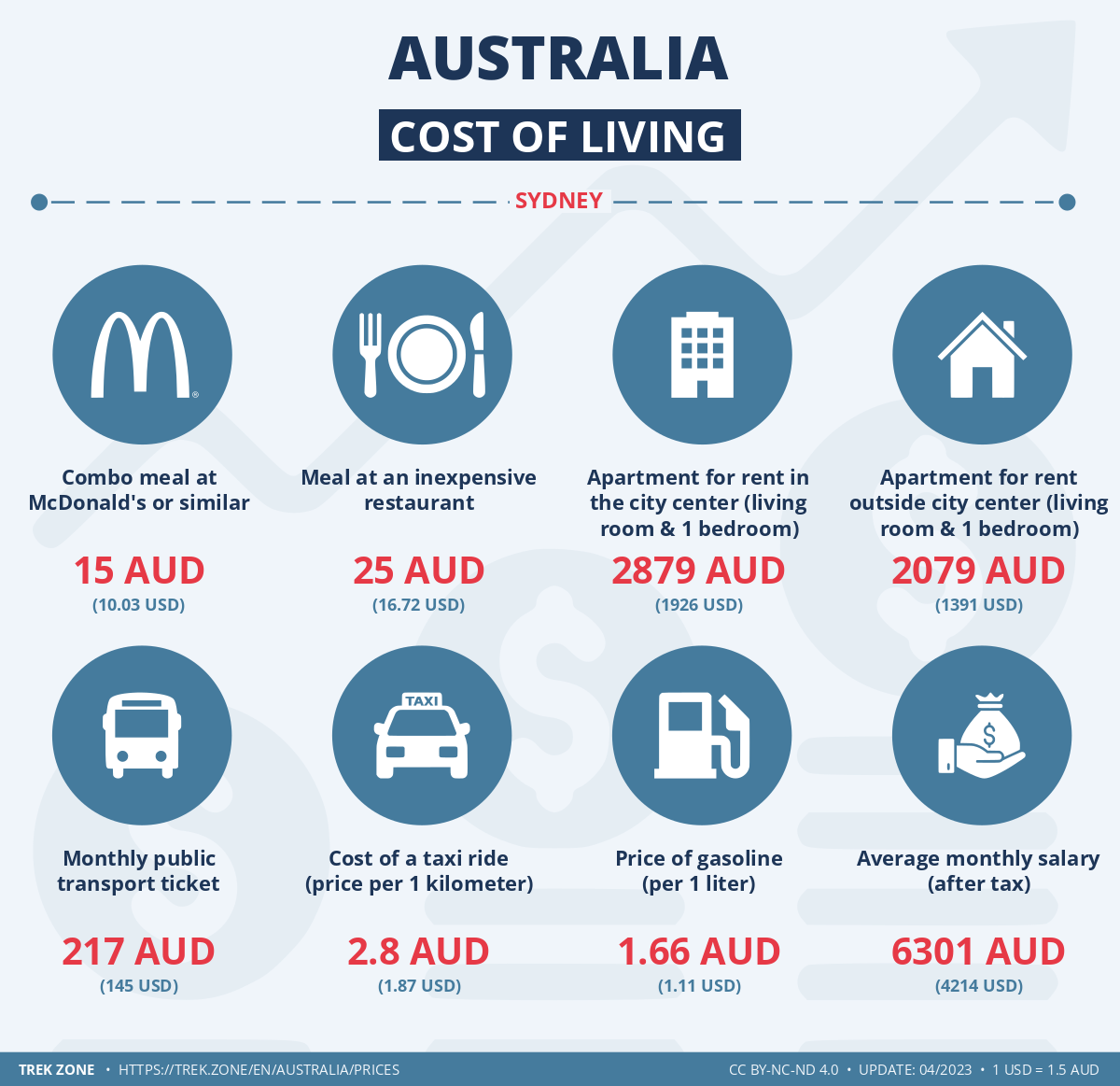 prices and living costs australia