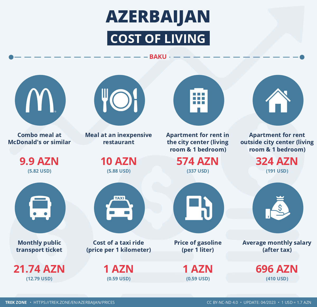 prices and living costs azerbaijan