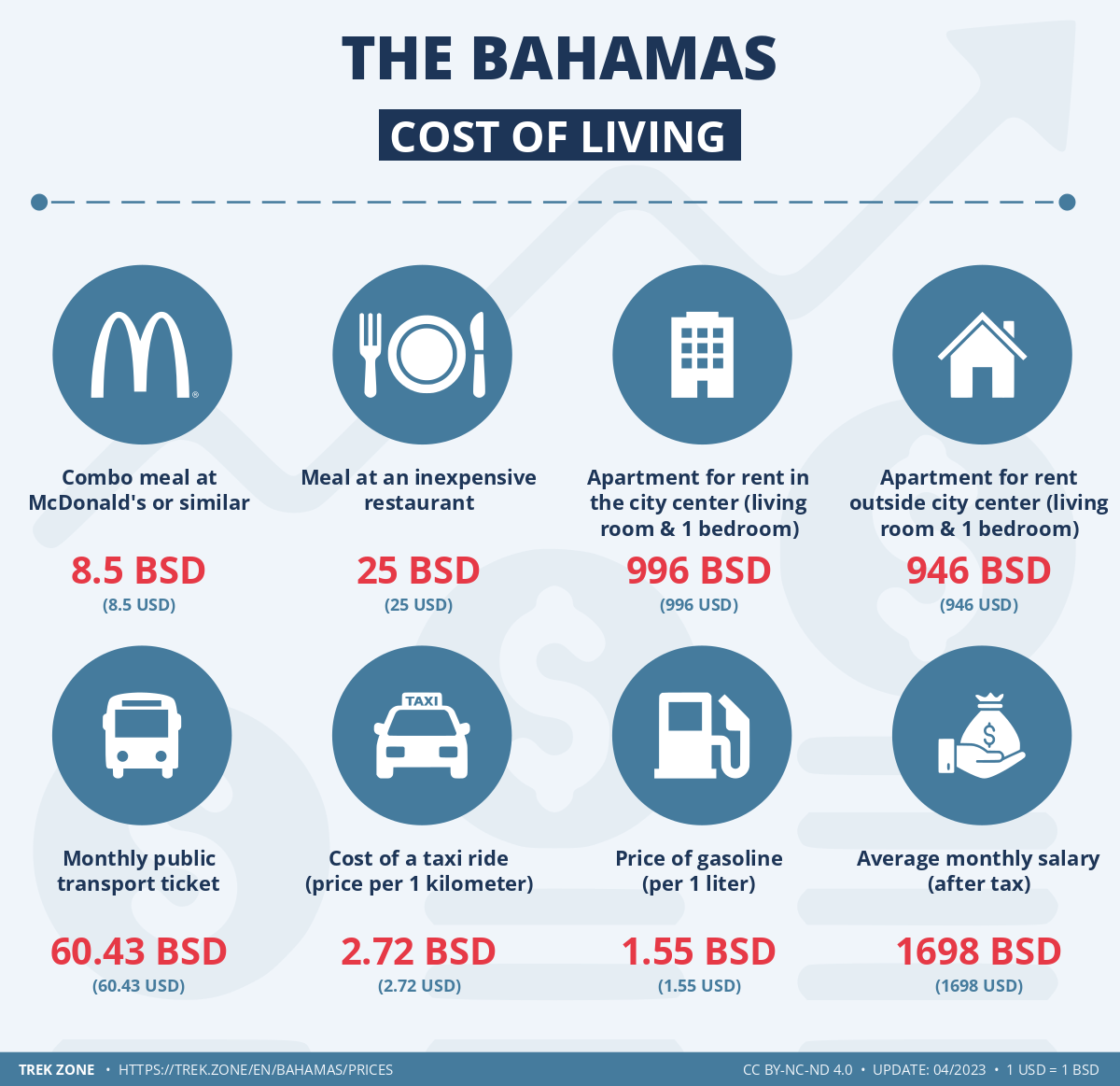 prices and living costs bahamas