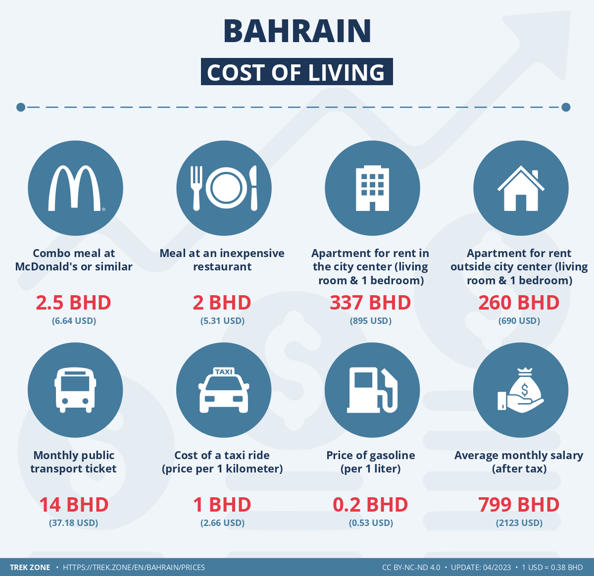 prices and living costs bahrain