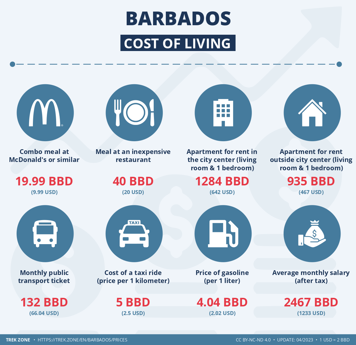 prices and living costs barbados