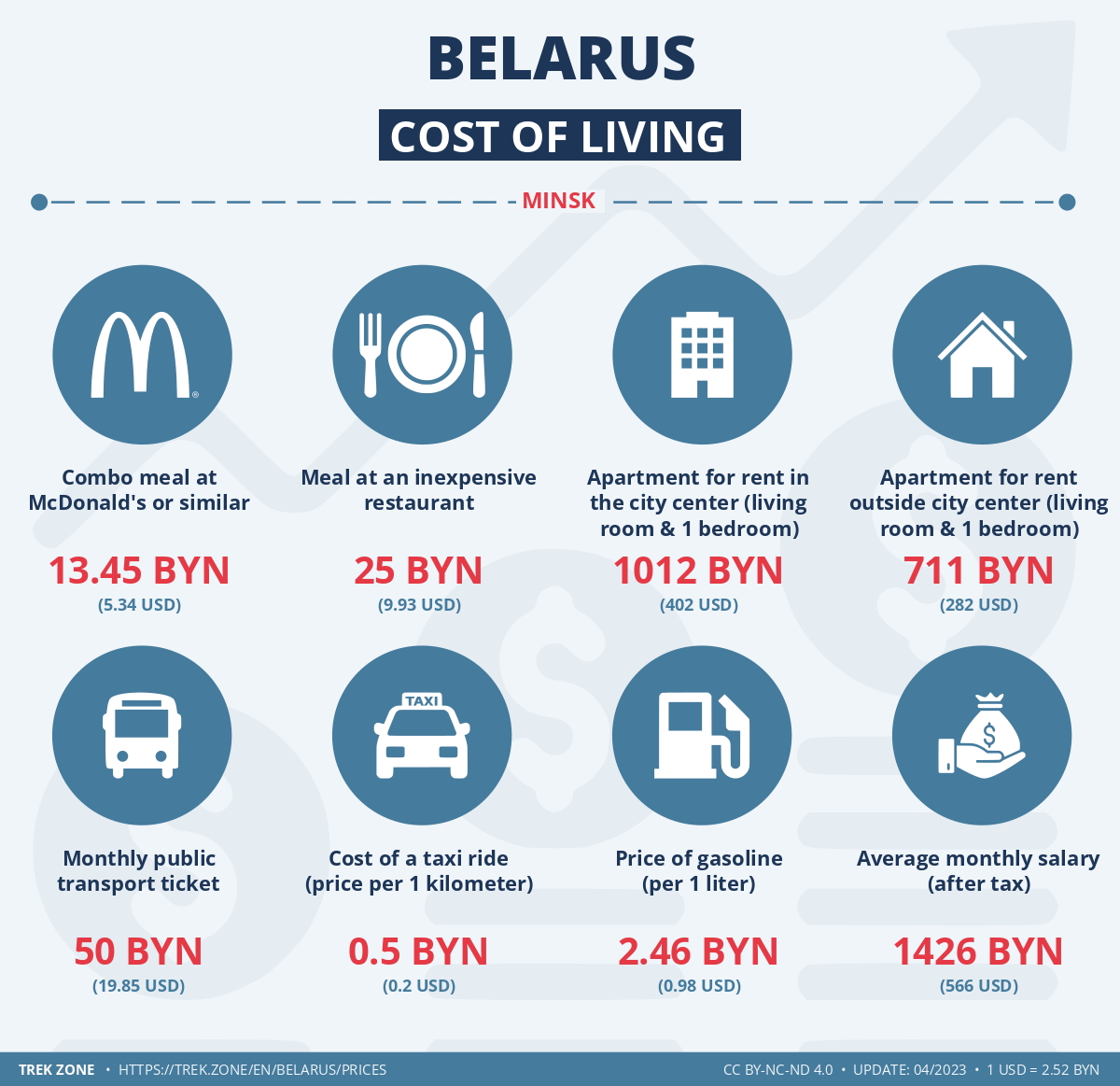 prices and living costs belarus