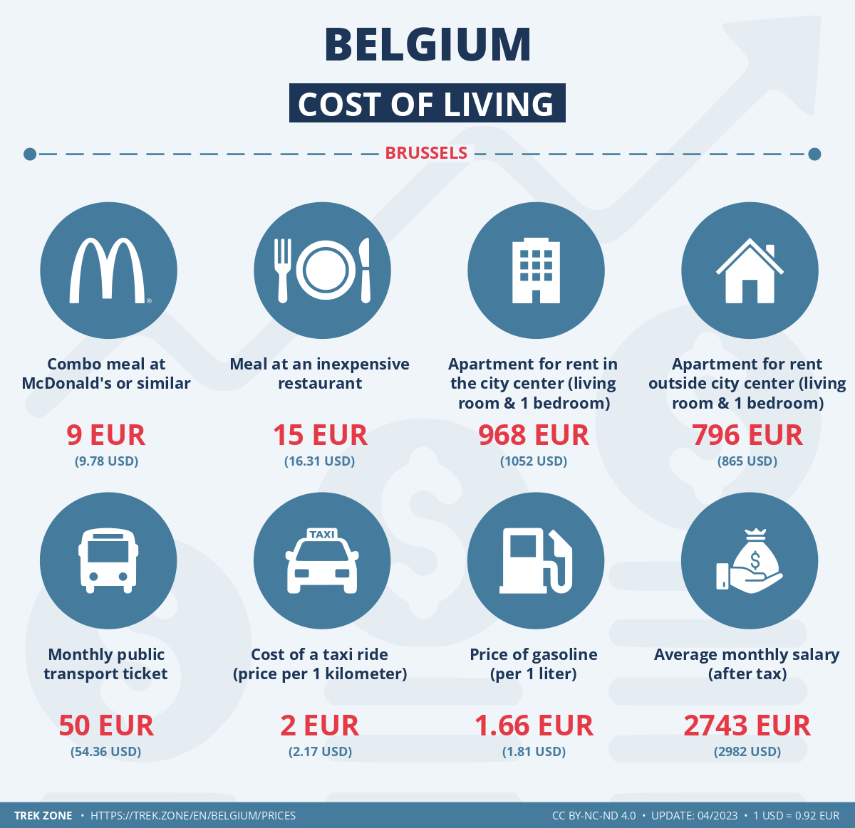 prices and living costs belgium