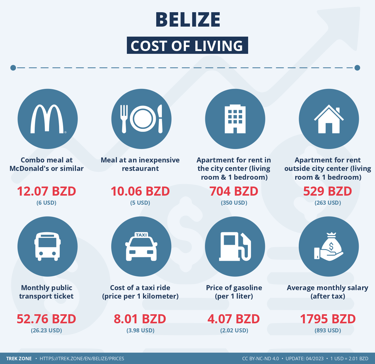 prices and living costs belize