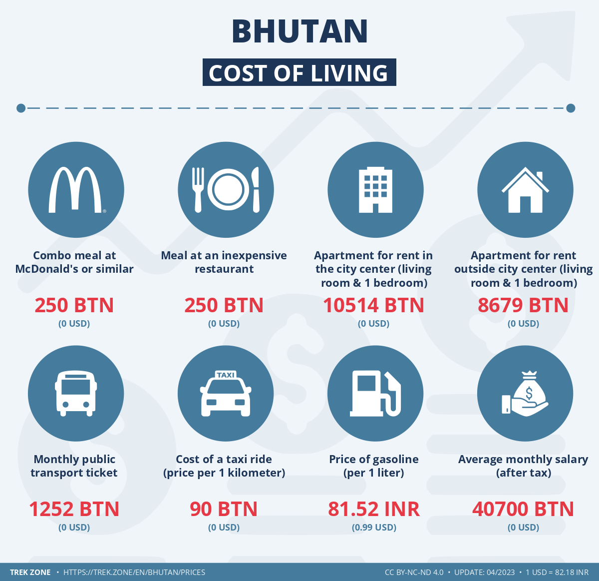 prices and living costs bhutan