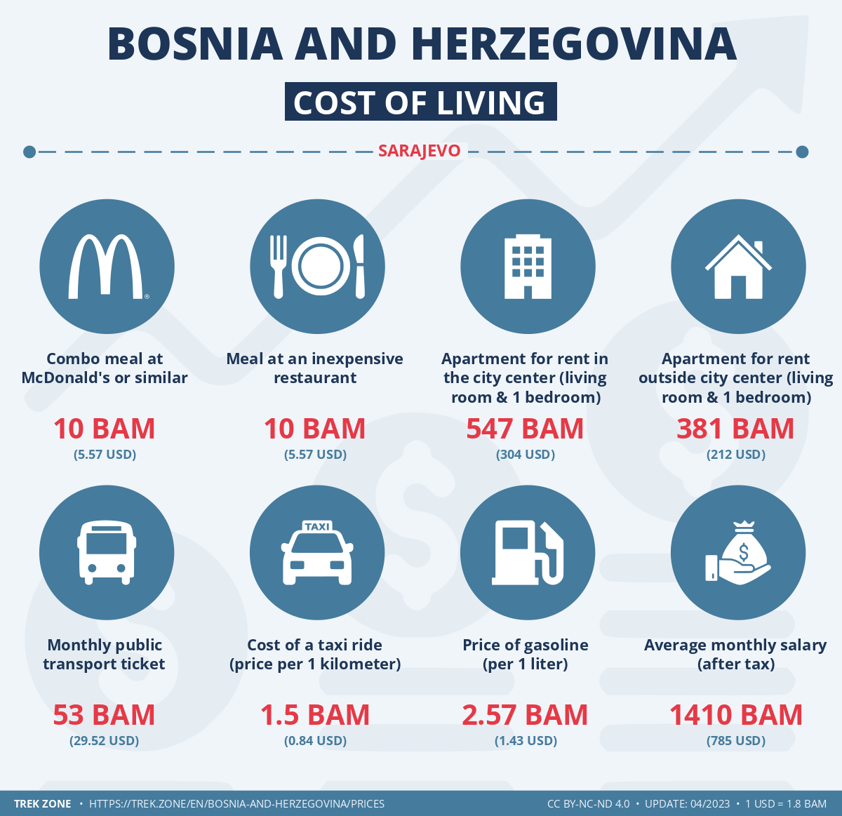prices and living costs bosnia and herzegovina