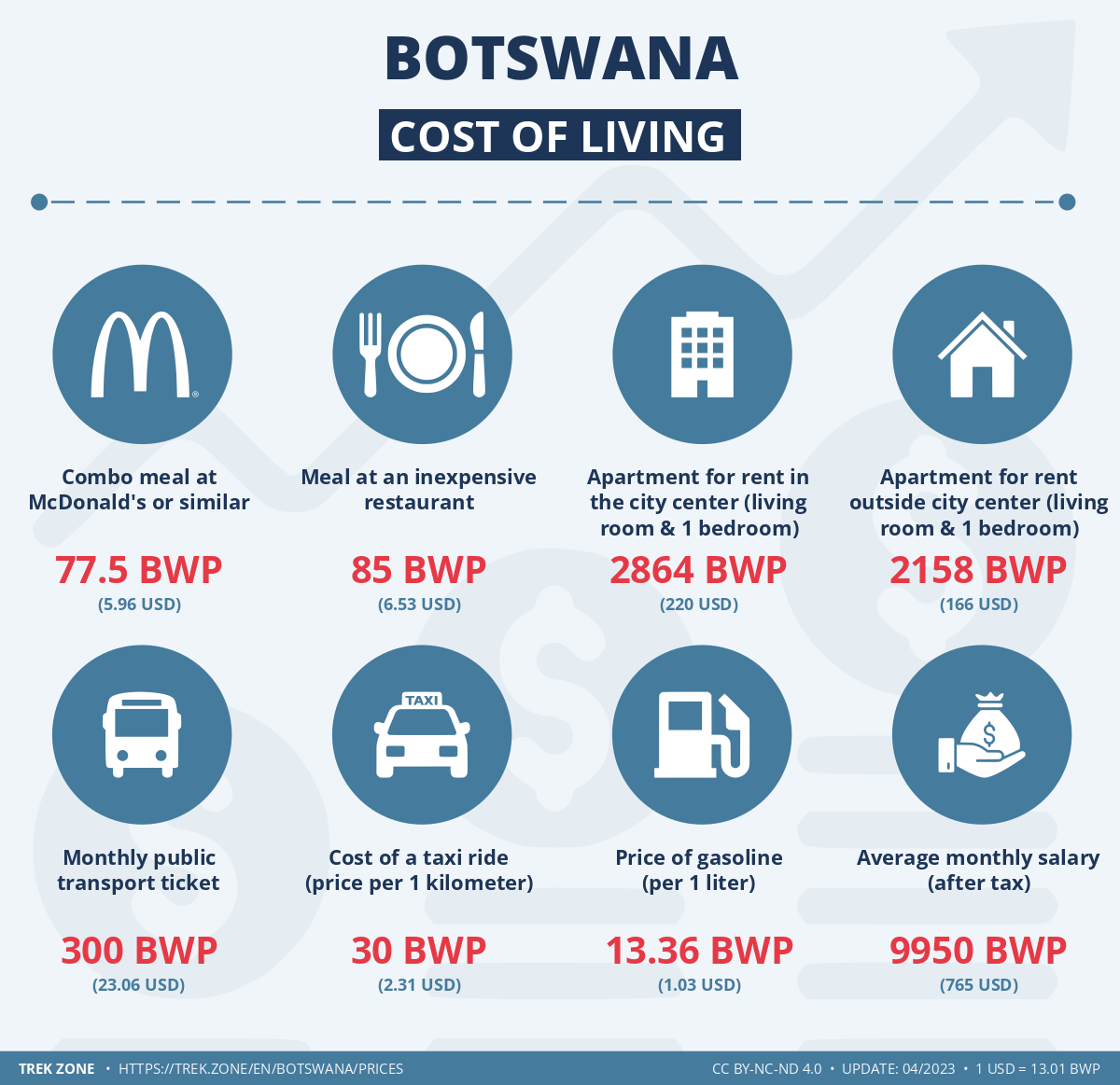 prices and living costs botswana