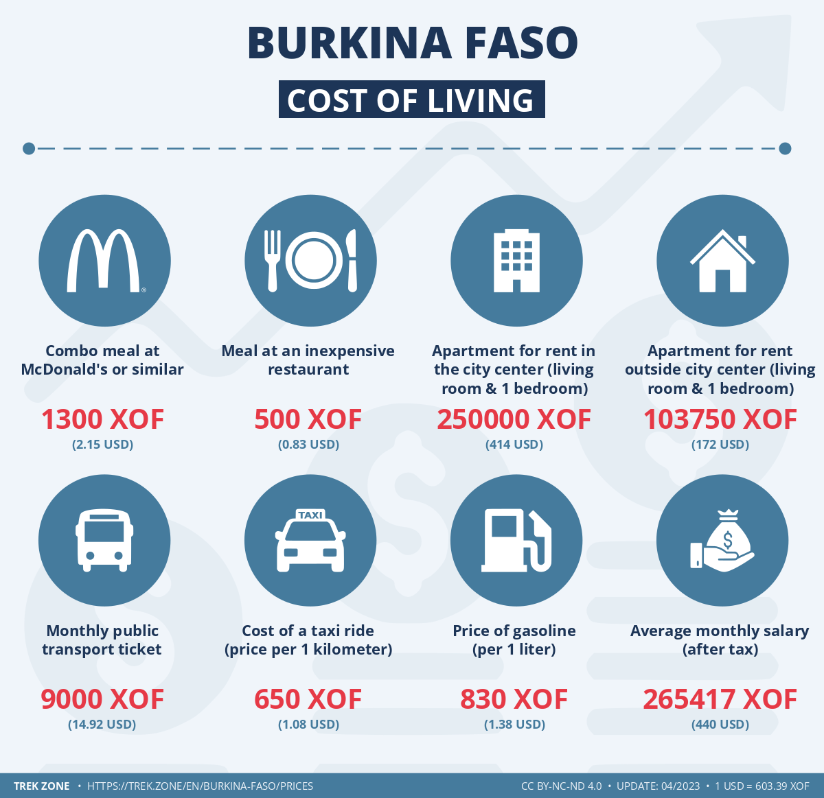 prices and living costs burkina faso