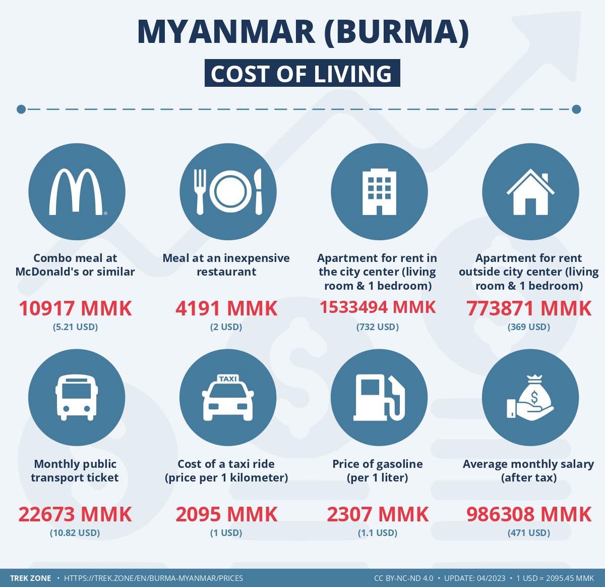 prices and living costs burma myanmar