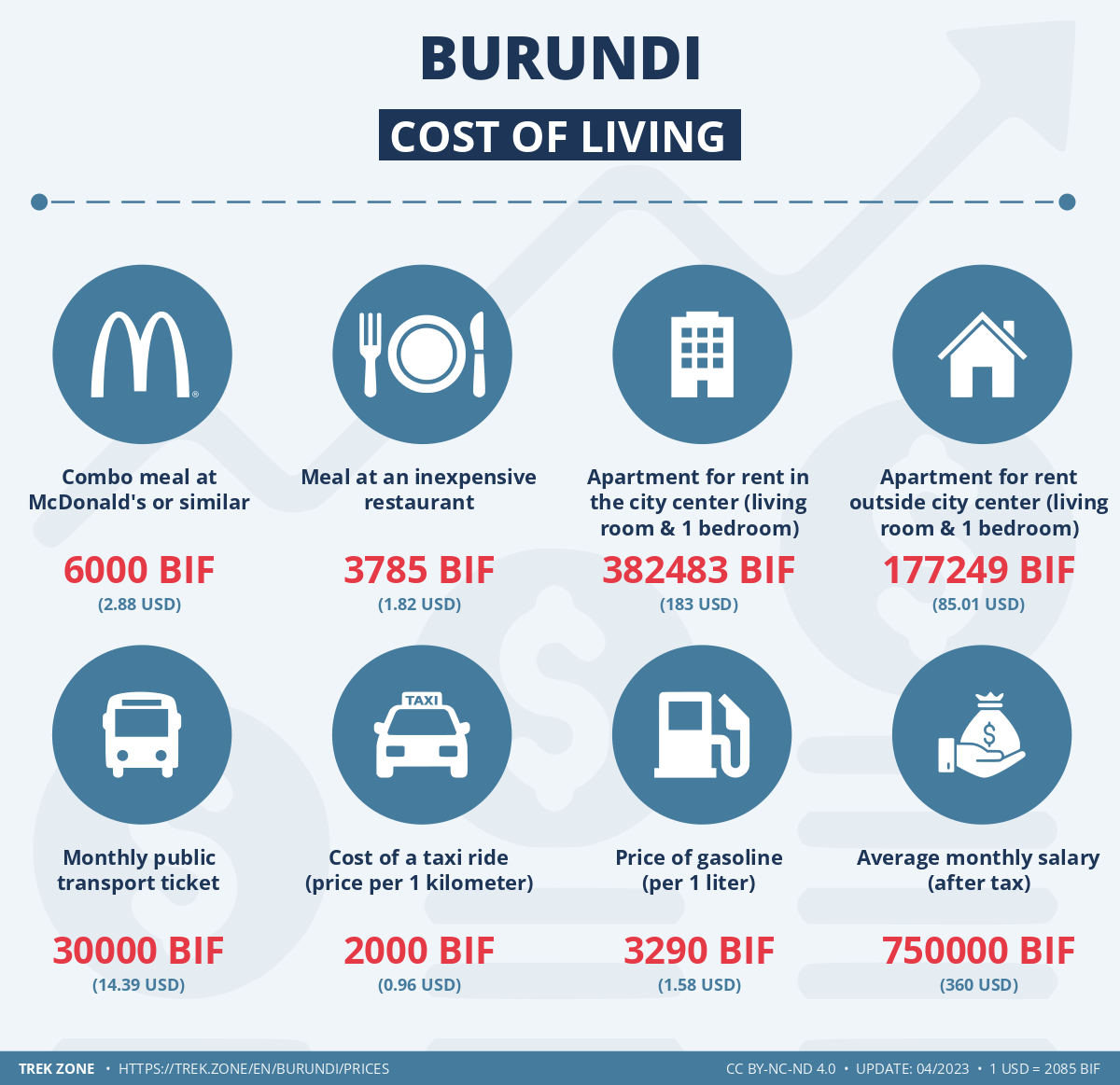 prices and living costs burundi
