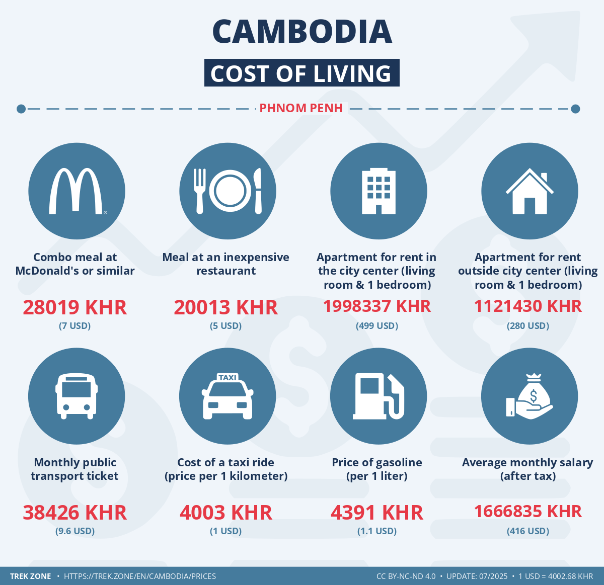 prices and living costs cambodia