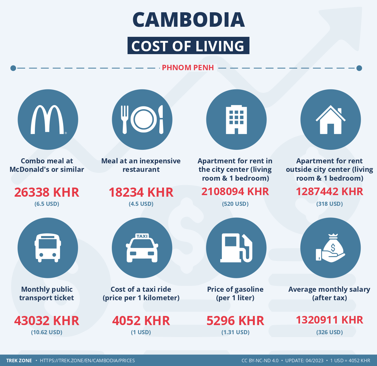 prices and living costs cambodia
