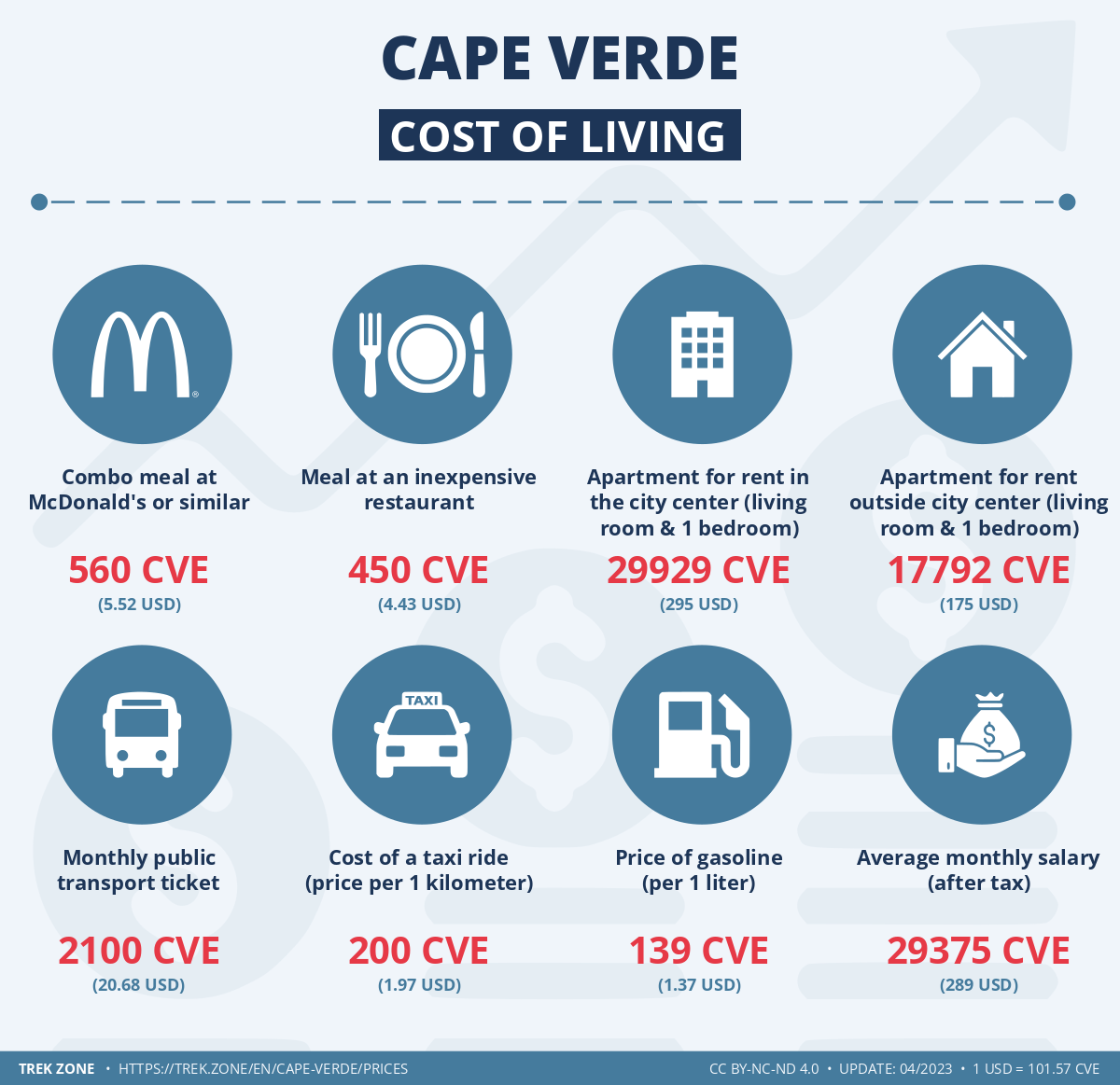 prices and living costs cape verde