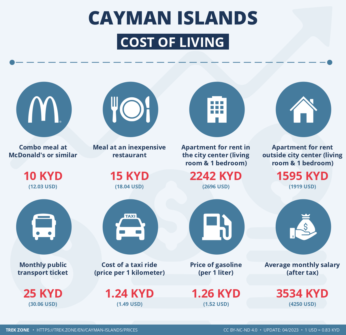 prices and living costs cayman islands