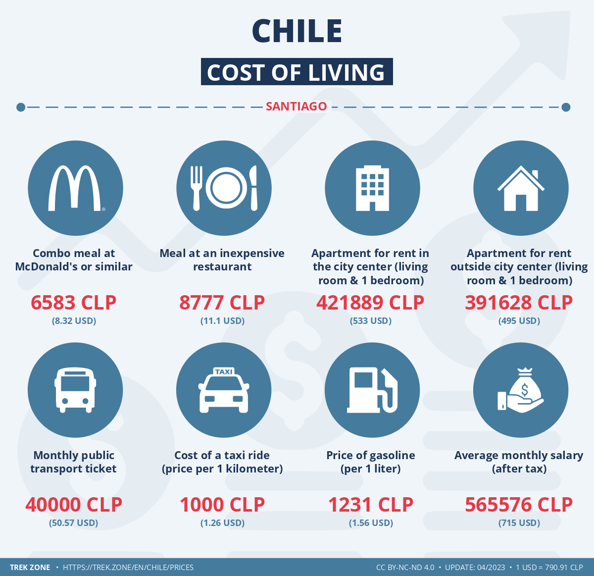 prices and living costs chile