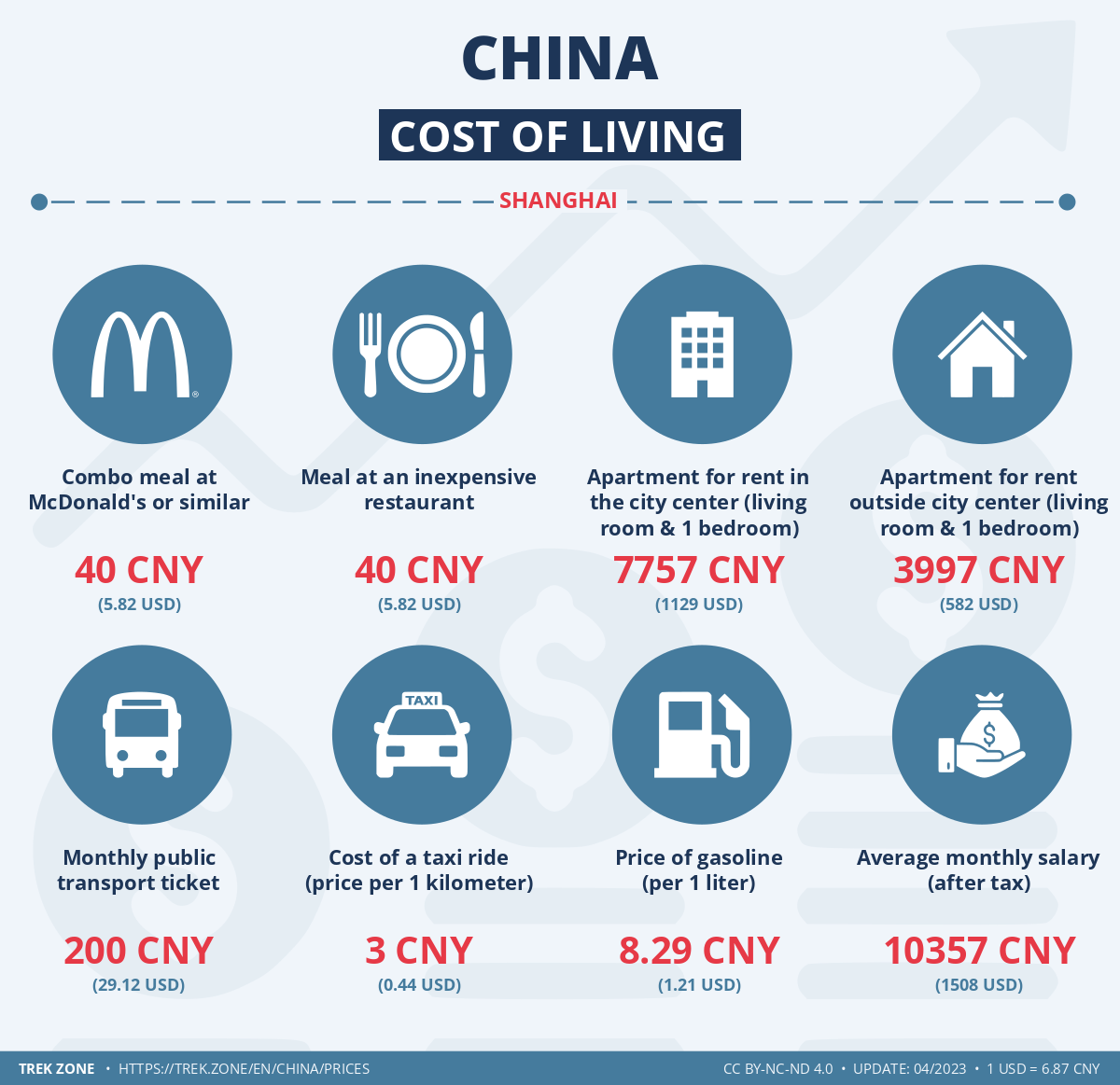 prices and living costs china