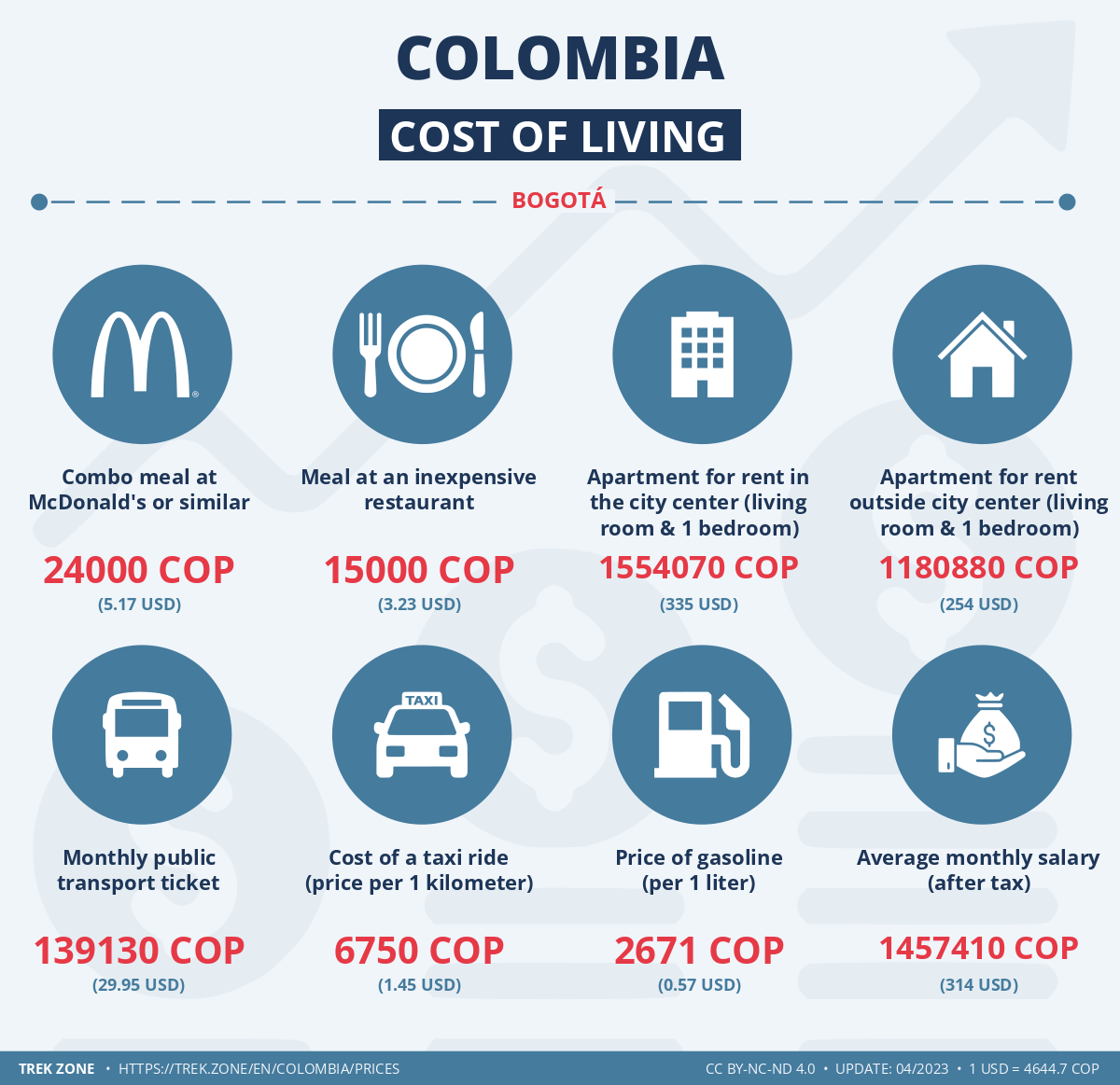 prices and living costs colombia