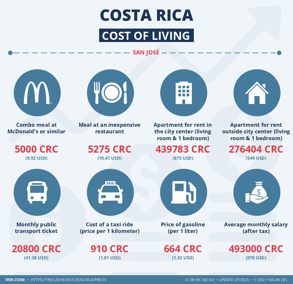 prices and living costs costa rica