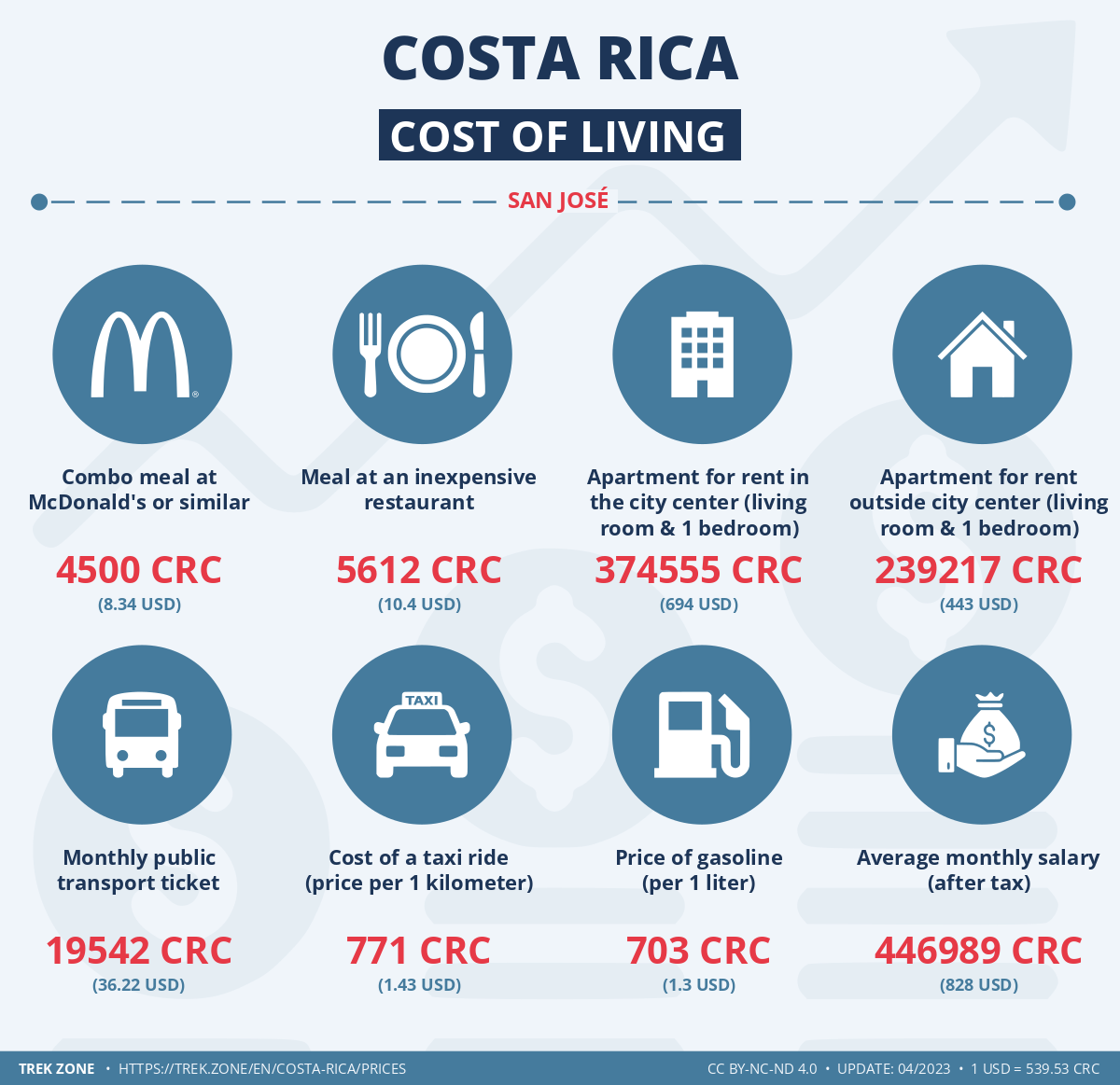 prices and living costs costa rica