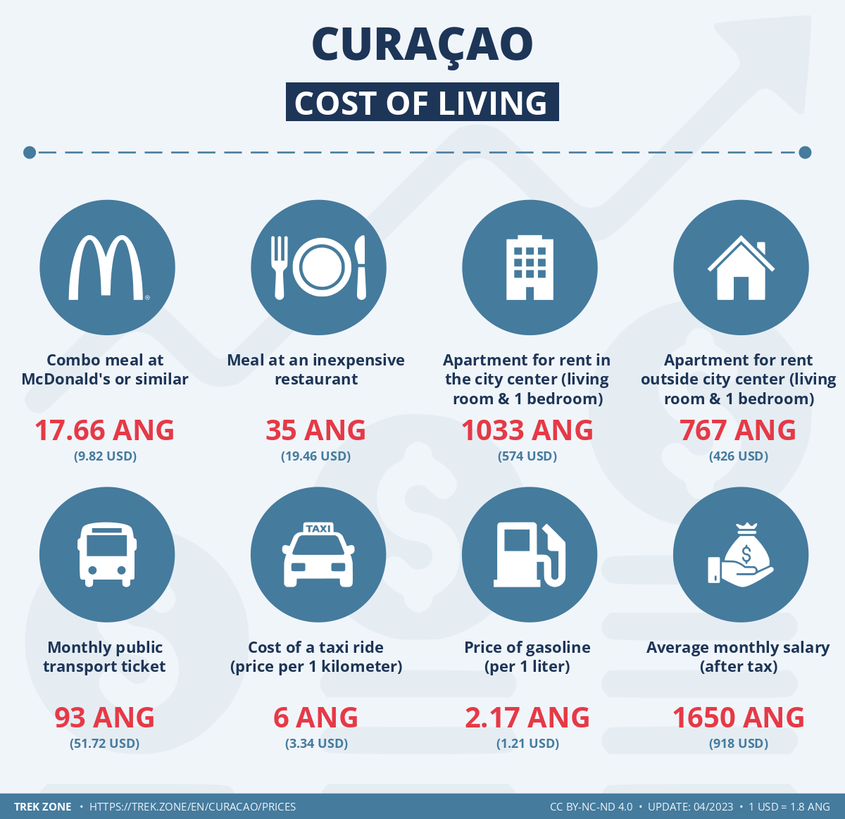 prices and living costs curacao