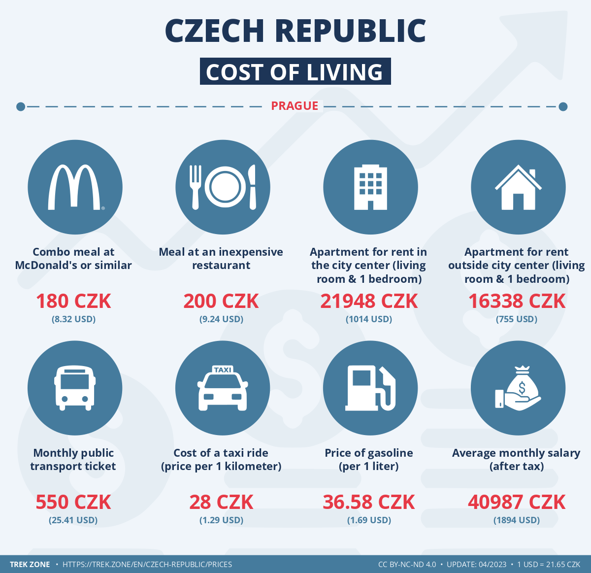 prices and living costs czech republic