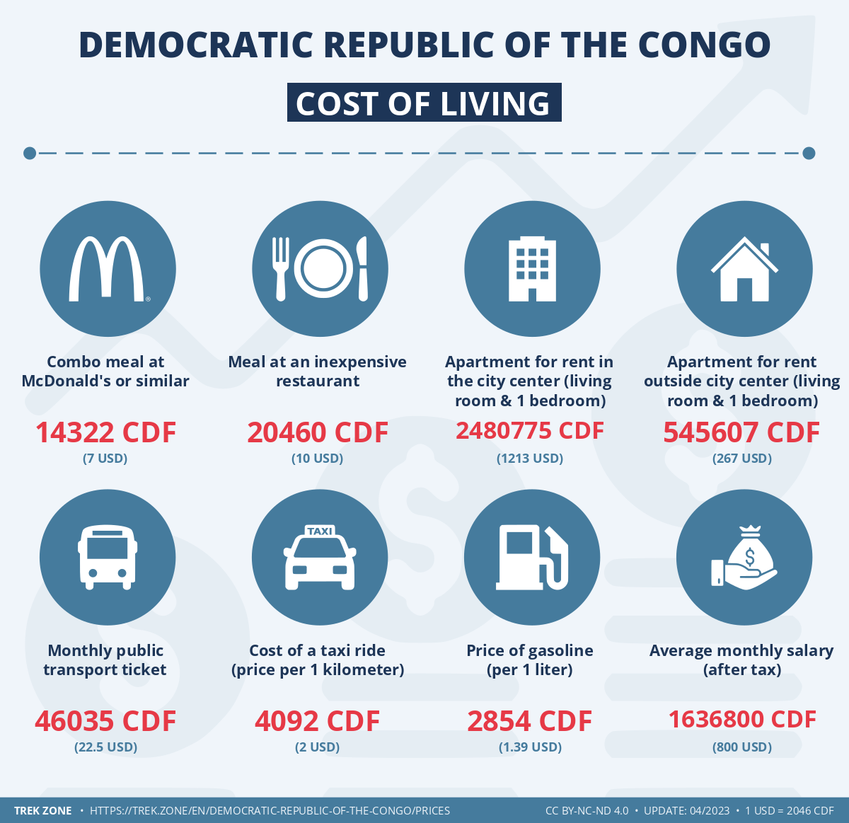 prices and living costs democratic republic of the congo