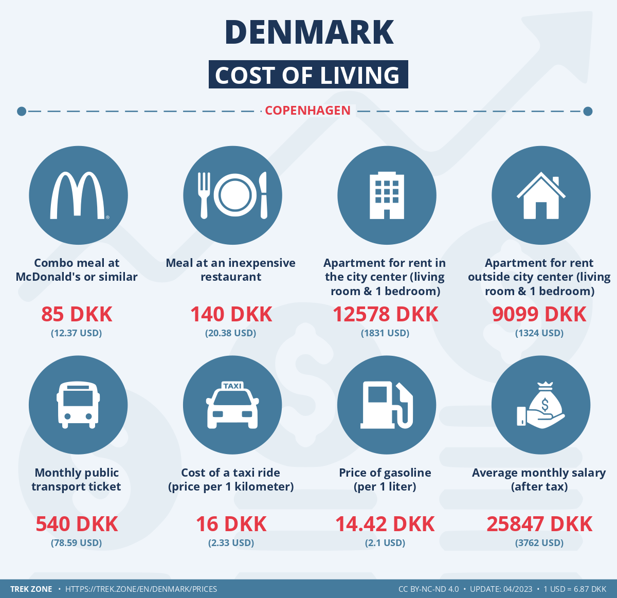 prices and living costs denmark
