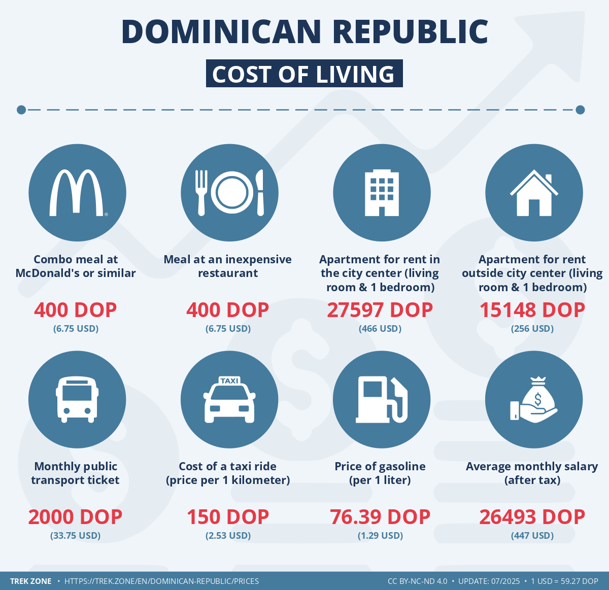 prices and living costs dominican republic