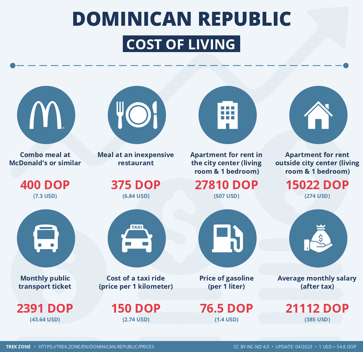 prices and living costs dominican republic