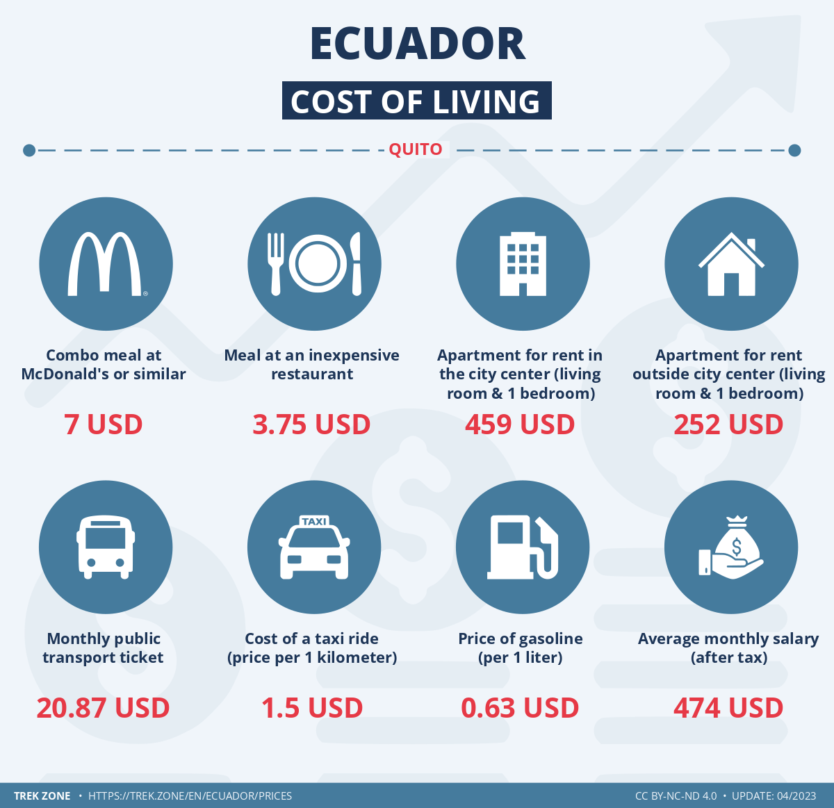 prices and living costs ecuador