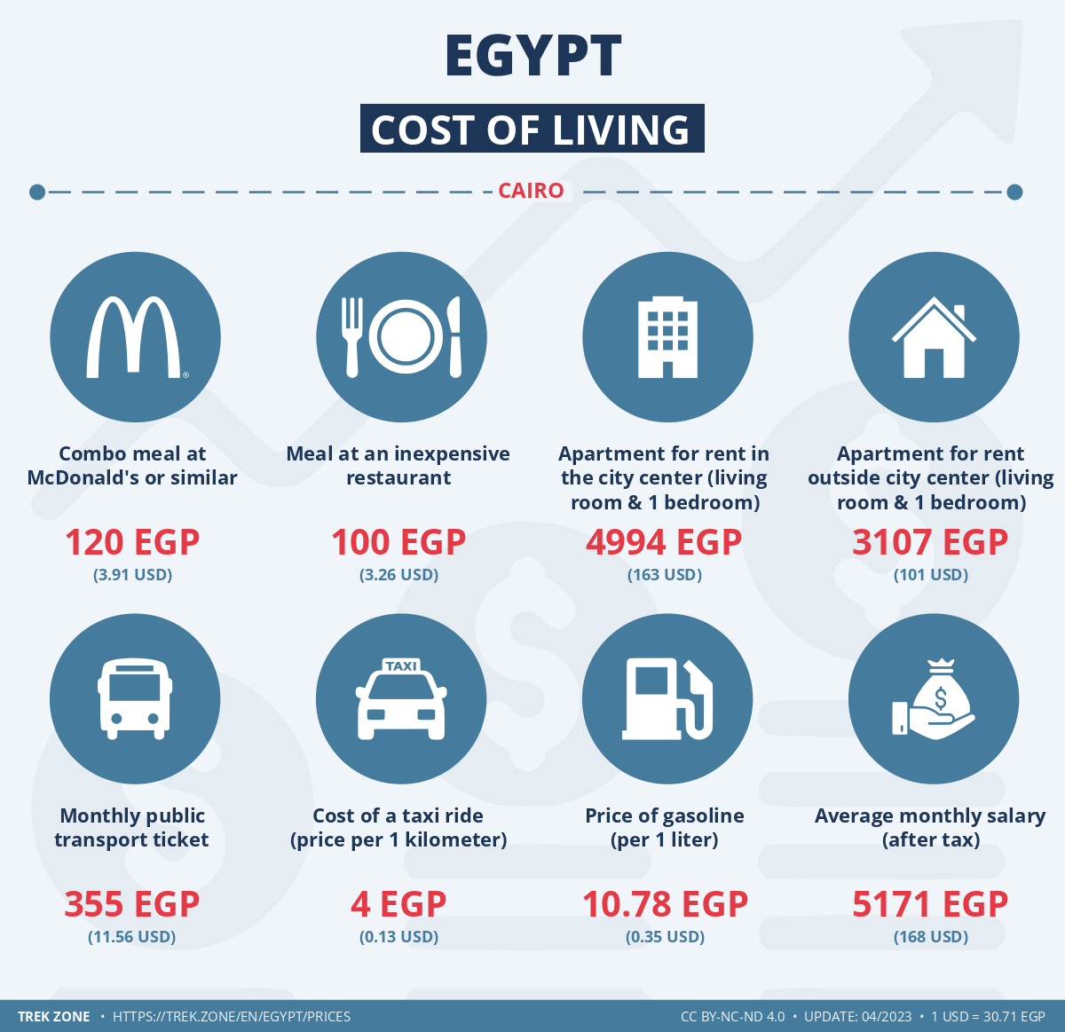 prices and living costs egypt