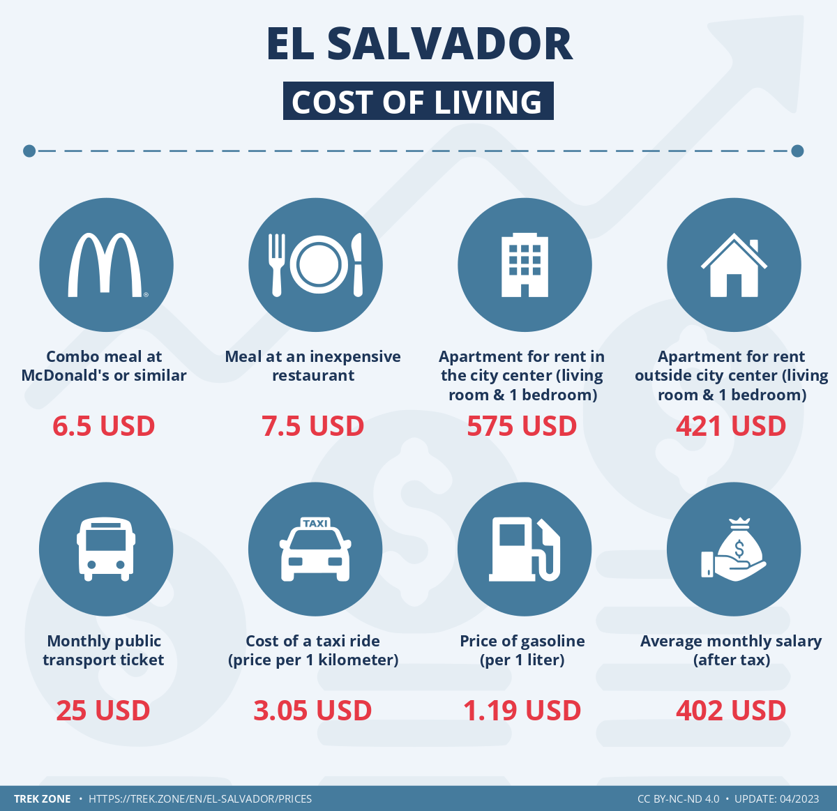 prices and living costs el salvador