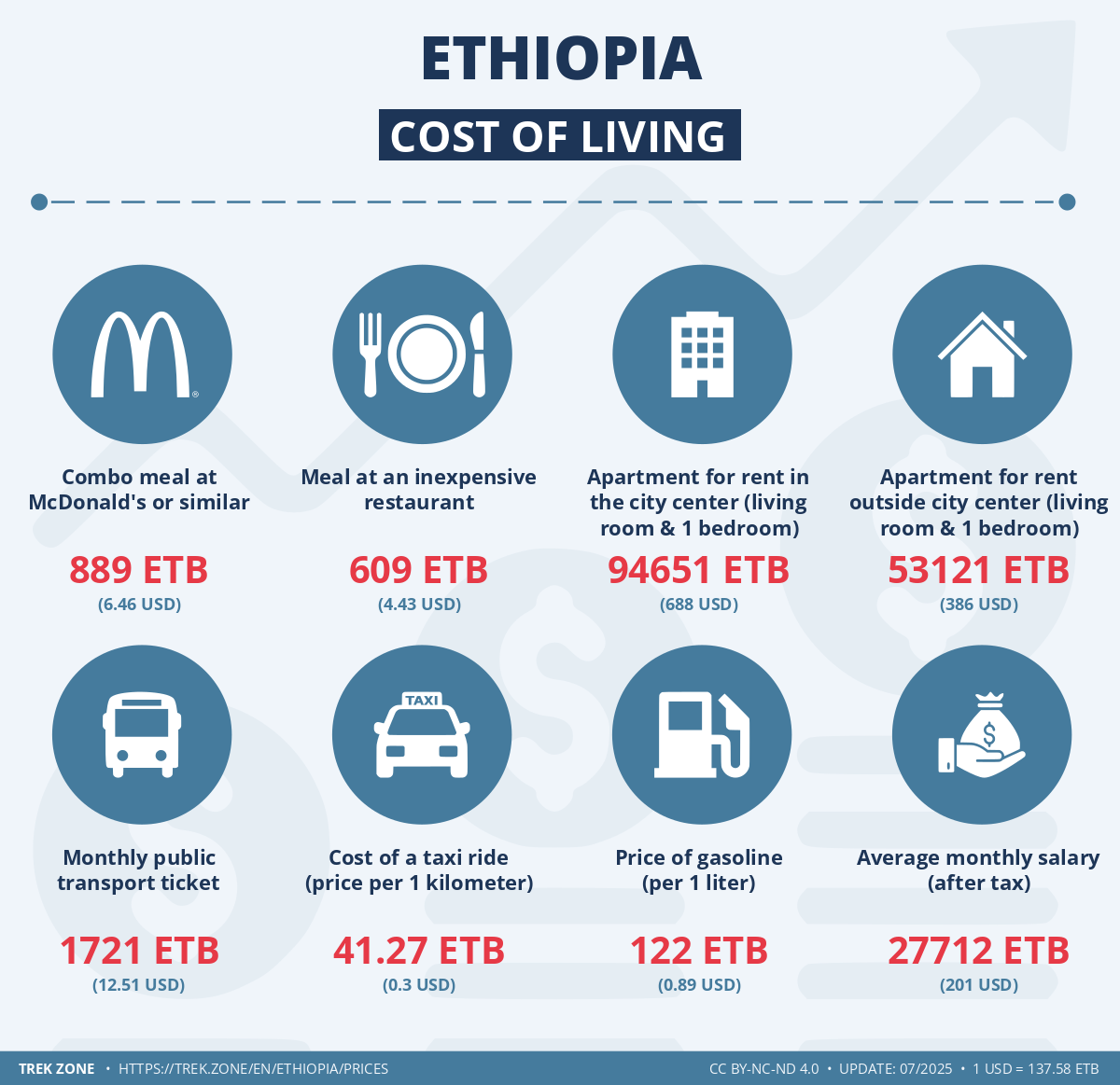 prices and living costs ethiopia