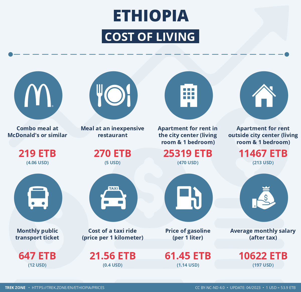 prices and living costs ethiopia