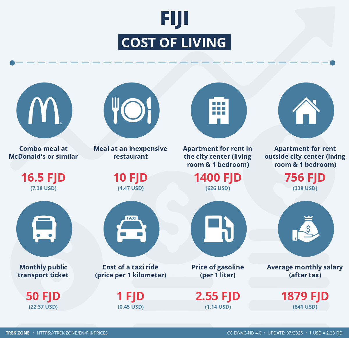prices and living costs fiji