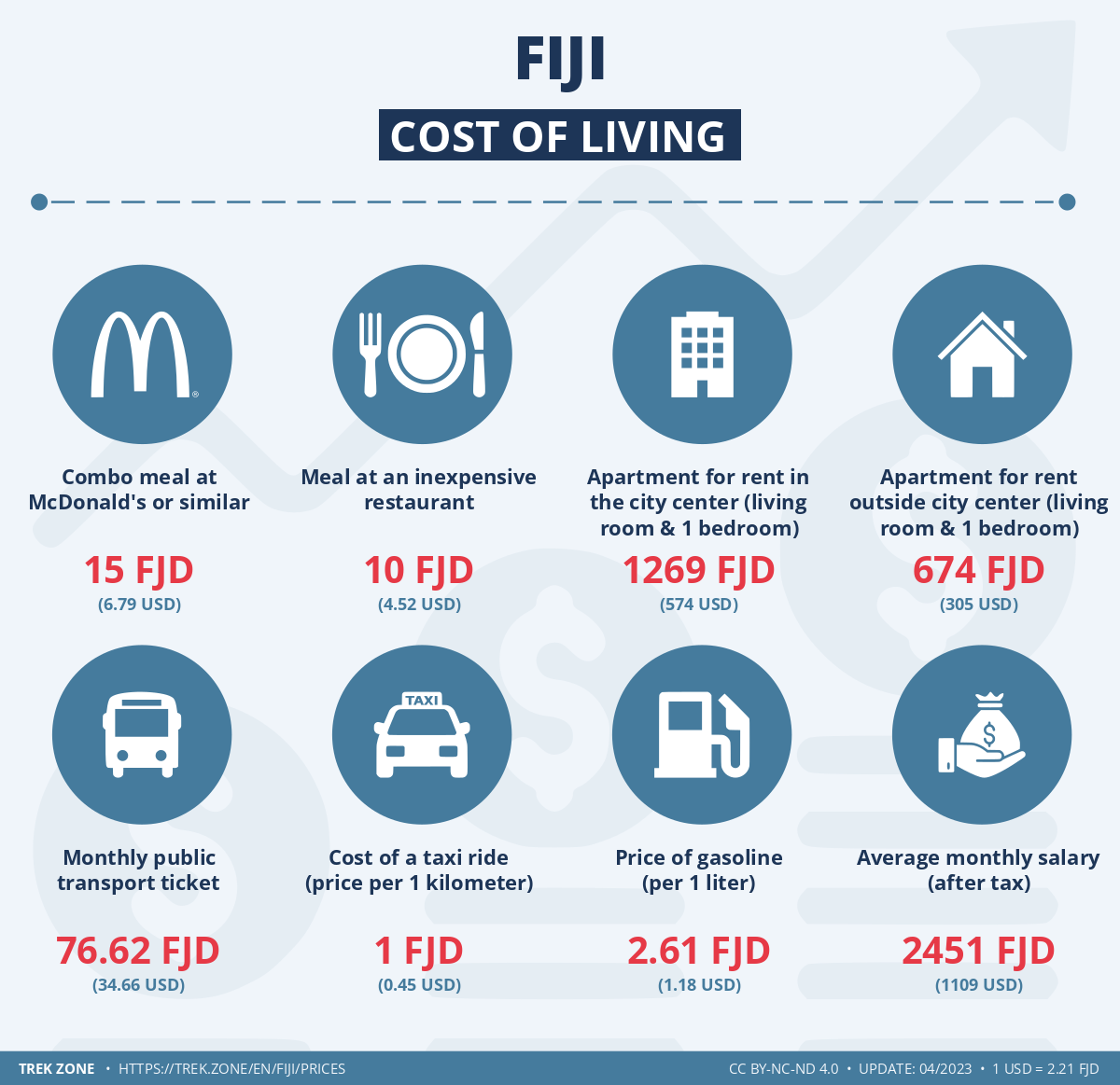 prices and living costs fiji